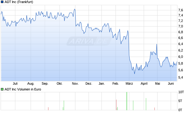 ADT Aktie Chart
