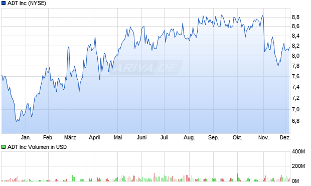 ADT Aktie Chart