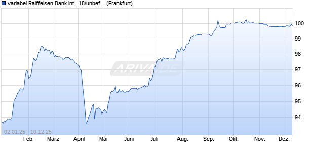 variabel Raiffeisen Bank International  18/unbefristet . (WKN A19U8H, ISIN XS1756703275) Chart