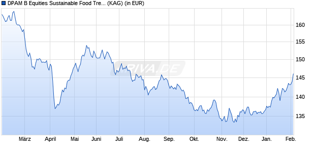 Performance des DPAM B Equities Sustainable Food Trends V (WKN A2JBD8, ISIN BE6246065419)