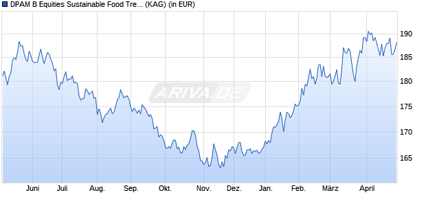 Performance des DPAM B Equities Sustainable Food Trends W (WKN A2JBD9, ISIN BE6246067431)