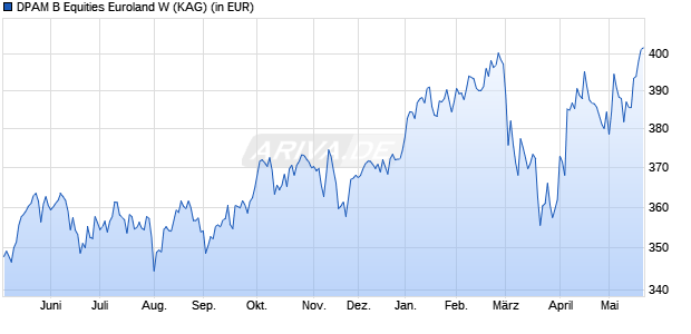 Performance des DPAM B Equities Euroland W (WKN A2JBEB, ISIN BE6246057333)