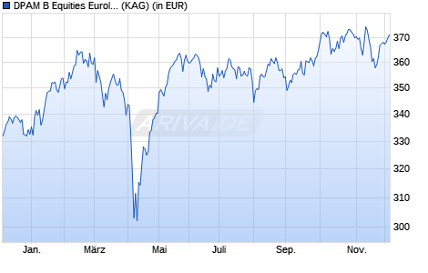 Performance des DPAM B Equities Euroland W (WKN A2JBEB, ISIN BE6246057333)