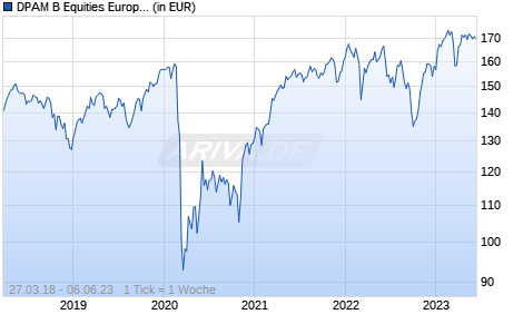 DPAM B Equities Europe Dividend V Chart