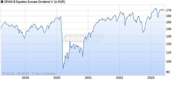 DPAM B Equities Europe Dividend V Chart