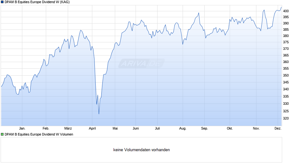DPAM B Equities Europe Dividend W Chart