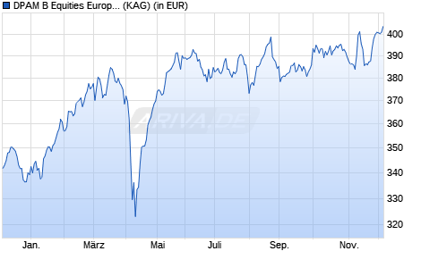 Performance des DPAM B Equities Europe Dividend W (WKN A2JBEE, ISIN BE6246074502)