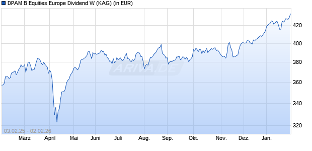 Performance des DPAM B Equities Europe Dividend W (WKN A2JBEE, ISIN BE6246074502)