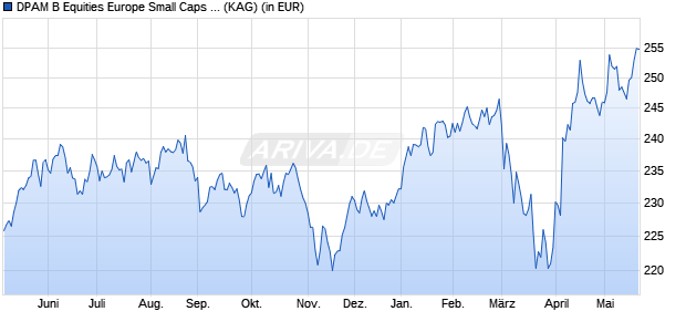 Performance des DPAM B Equities Europe Small Caps Sustainable V (WKN A2JBEF, ISIN BE6246050262)