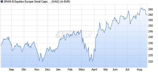 Performance des DPAM B Equities Europe Small Caps Sustainable V (WKN A2JBEF, ISIN BE6246050262)