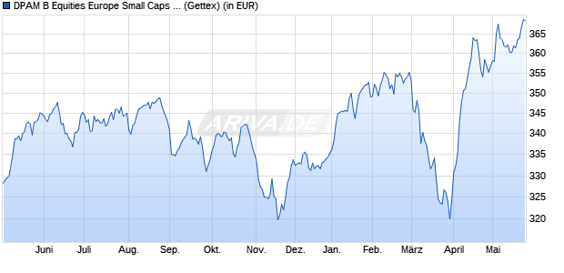 Performance des DPAM B Equities Europe Small Caps Sustainable W (WKN A2JBEG, ISIN BE6246055311)
