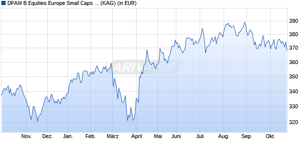 Performance des DPAM B Equities Europe Small Caps Sustainable W (WKN A2JBEG, ISIN BE6246055311)