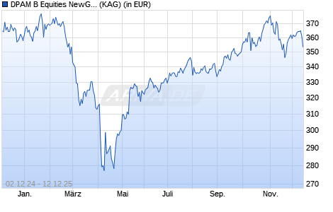 Performance des DPAM B Equities NewGems Sustainable W (WKN A2JBEJ, ISIN BE6246061376)