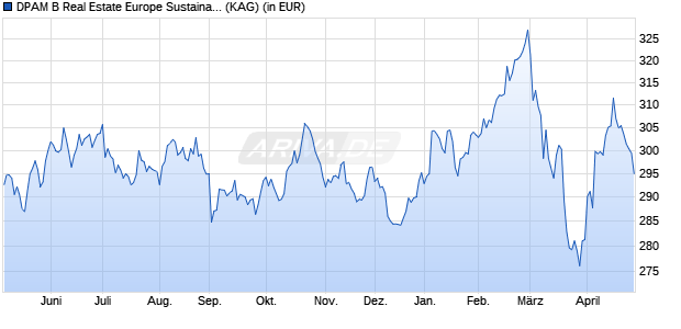 Performance des DPAM B Real Estate Europe Sustainable V (WKN A2JBEM, ISIN BE6246058349)