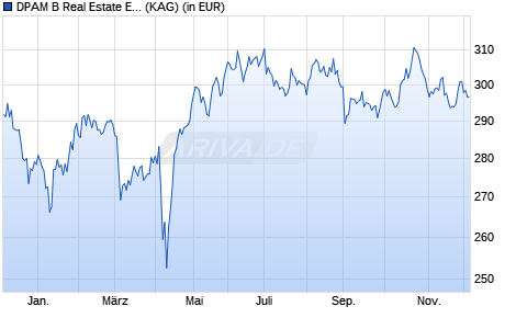 Performance des DPAM B Real Estate Europe Sustainable V (WKN A2JBEM, ISIN BE6246058349)