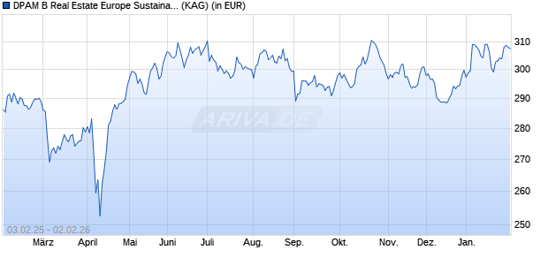 Performance des DPAM B Real Estate Europe Sustainable V (WKN A2JBEM, ISIN BE6246058349)