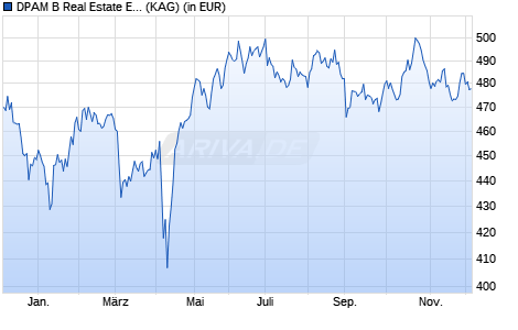 Performance des DPAM B Real Estate Europe Sustainable W (WKN A2JBEN, ISIN BE6246059354)