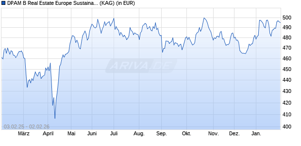 Performance des DPAM B Real Estate Europe Sustainable W (WKN A2JBEN, ISIN BE6246059354)