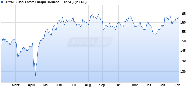Performance des DPAM B Real Estate Europe Dividend Sustainable V (WKN A2JBEP, ISIN BE6275502878)