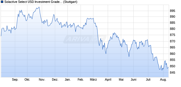 Solactive Select USD Investment Grade Corporate P. Chart