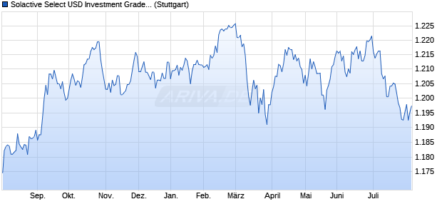 Solactive Select USD Investment Grade Corporate TR. Chart
