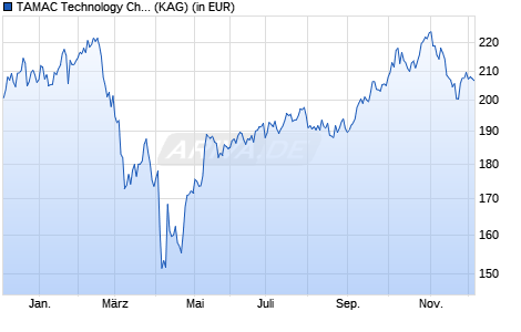 Performance des TAMAC Technology Champions - P (WKN A2H7DM, ISIN LU1718477372)