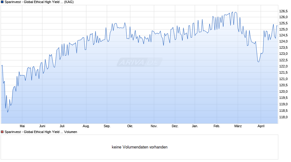 Sparinvest - Global Ethical High Yield EUR R Chart
