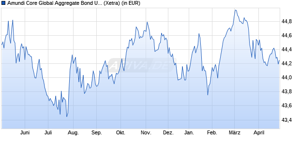 Performance des Amundi Core Global Aggregate Bond UCITS ETF Dist (WKN A2H9Q6, ISIN LU1737654019)