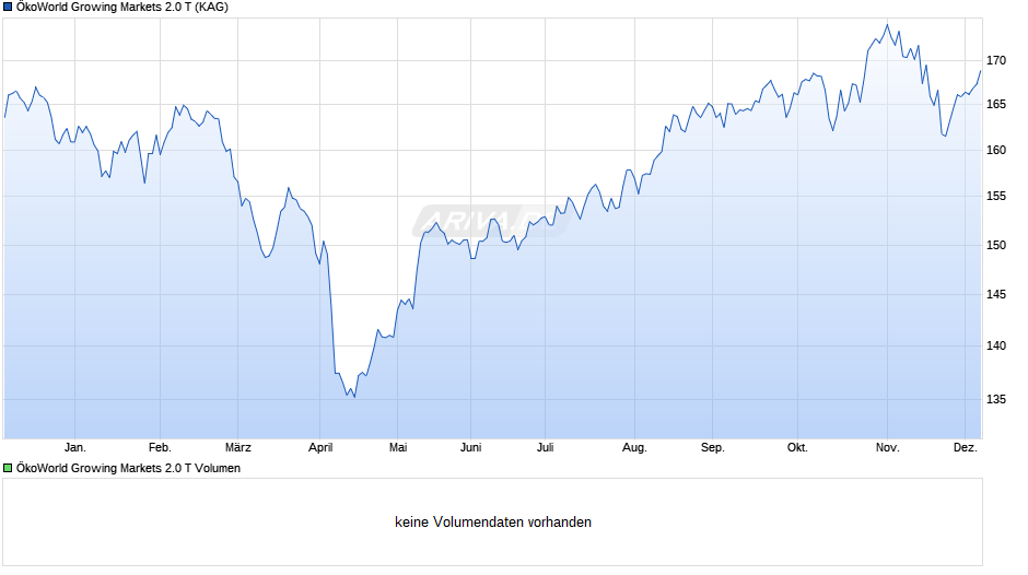 ÖkoWorld Growing Markets 2.0 T Chart