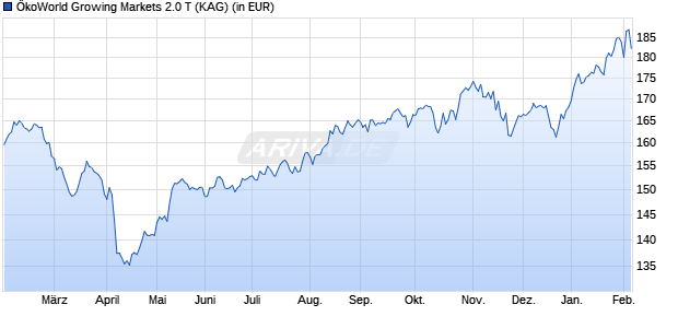 Performance des &Ouml;koWorld Growing Markets 2.0 T (WKN A2H8K4, ISIN LU1727504943)
