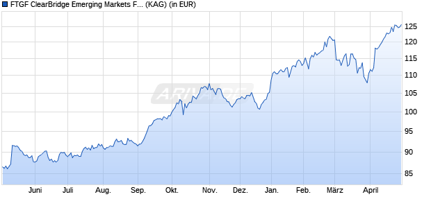 Performance des FTGF Martin Currie Global Emerging Markets Fund A USD Acc (WKN A2H8R5, ISIN IE00BF5LJ272)