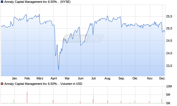 Annaly Capital Management Aktie Chart
