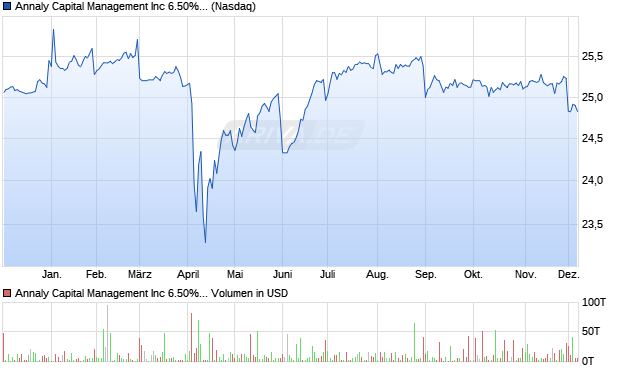 Annaly Capital Management Aktie Chart