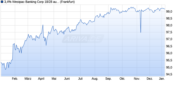 3,4% Westpac Banking Corp 18/28 auf Festzins (WKN A19VBN, ISIN US961214DW04) Chart