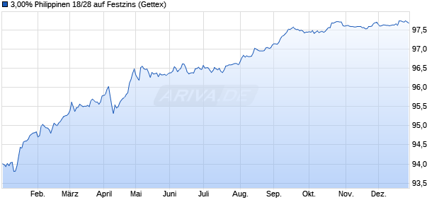 3,00% Philippinen 18/28 auf Festzins (WKN A19VDN, ISIN US718286CC97) Chart