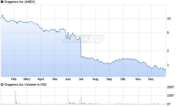 Oragenics Aktie Chart