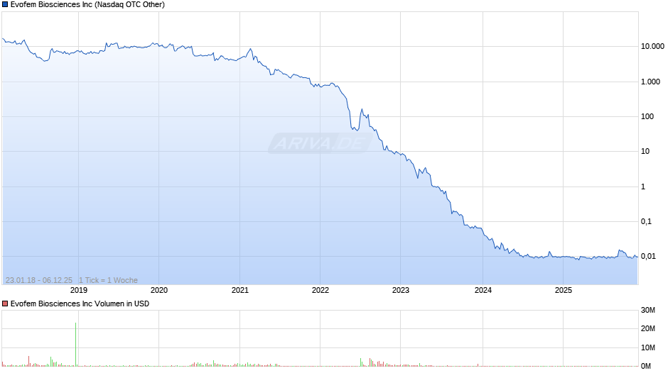 Evofem Biosciences Chart
