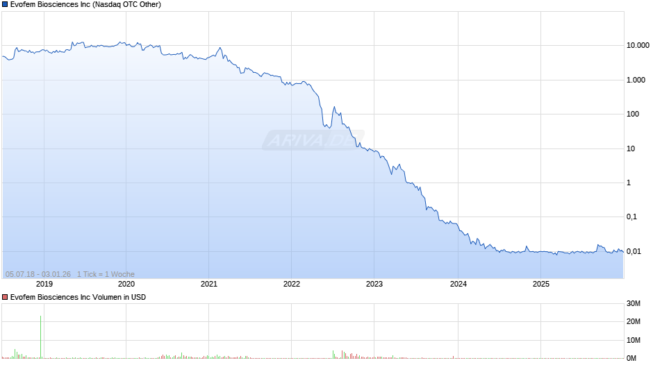 Evofem Biosciences Chart