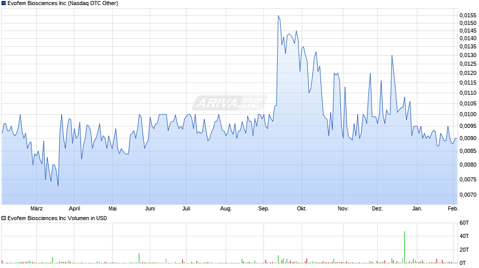 Evofem Biosciences Chart