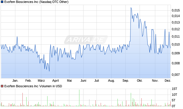 Evofem Biosciences Aktie Chart