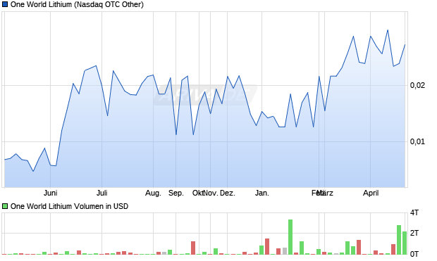 One World Lithium Aktie Chart