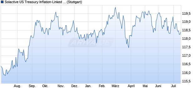 Solactive US Treasury Inflation-Linked Bond PR Index Chart