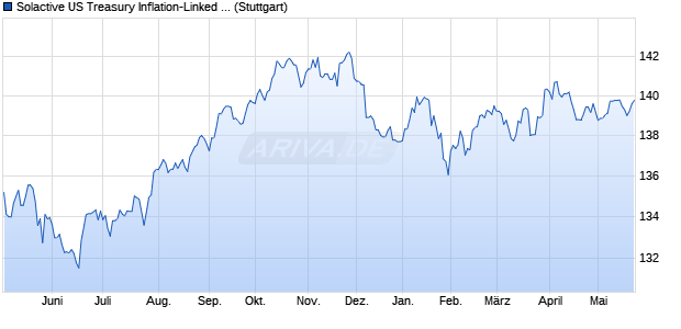 Solactive US Treasury Inflation-Linked Bond in CAD T. Chart
