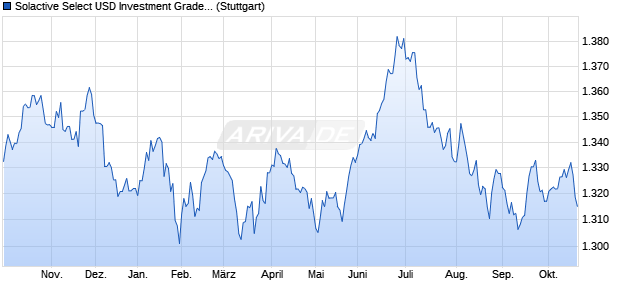 Solactive Select USD Investment Grade Corporate in . Chart