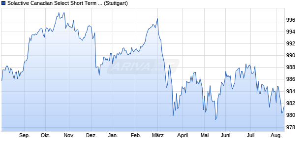 Solactive Canadian Select Short Term Bond PR Index Chart