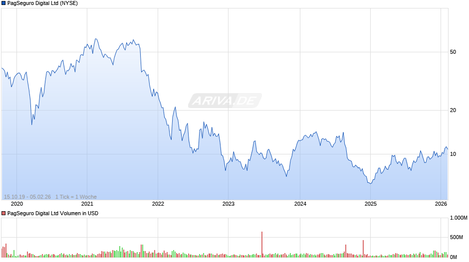 PagSeguro Digital Chart