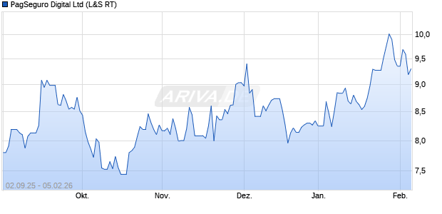 PagSeguro Digital Aktie Chart