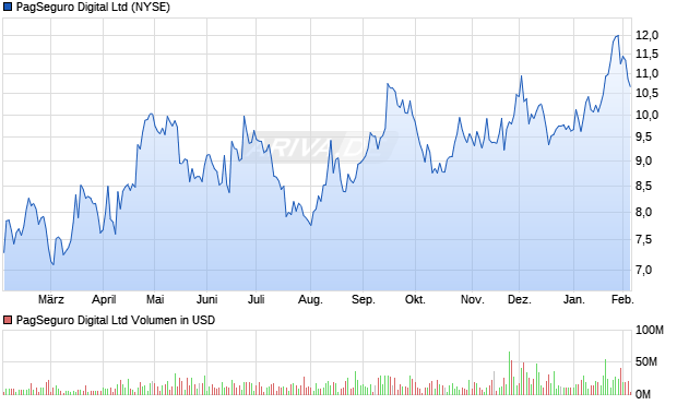 PagSeguro Digital Aktie Chart
