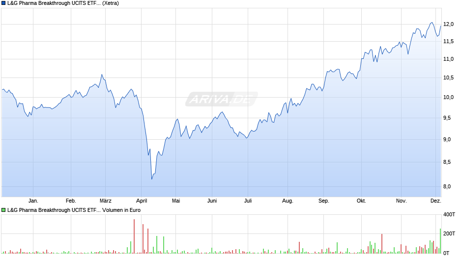 L&G Pharma Breakthrough UCITS ETF USD Acc. ETF Chart
