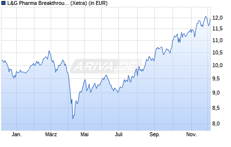 Performance des L&G Pharma Breakthrough UCITS ETF USD Acc. ETF (WKN A2H9XR, ISIN IE00BF0H7608)